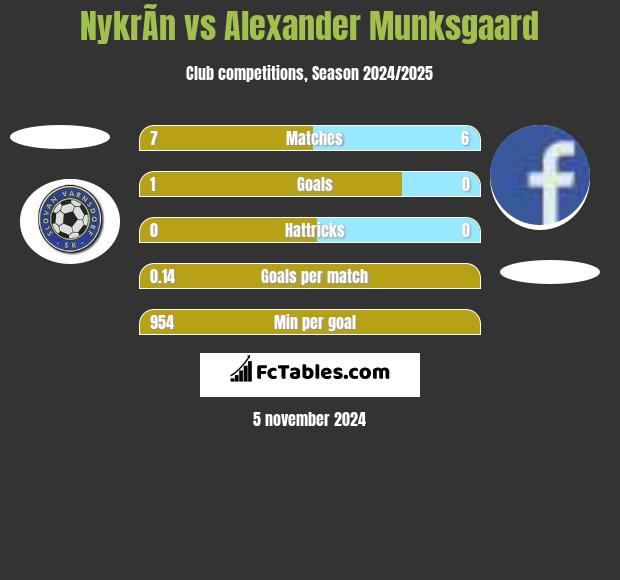 NykrÃ­n vs Alexander Munksgaard h2h player stats