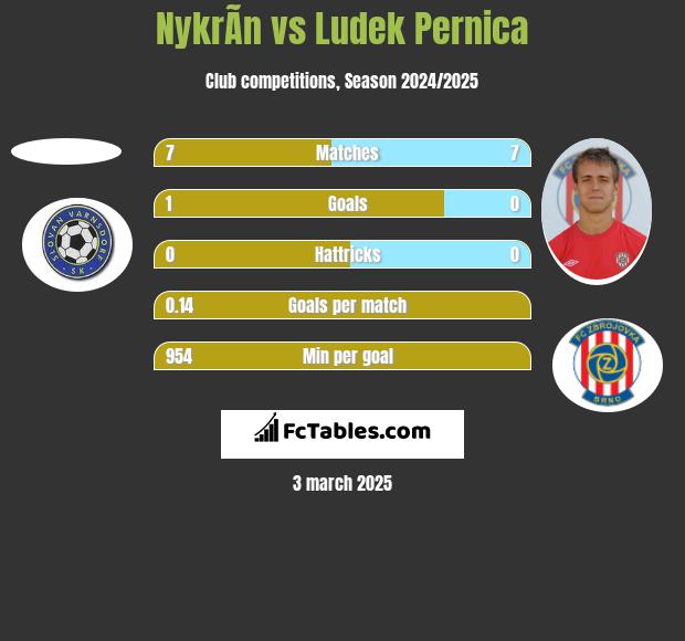 NykrÃ­n vs Ludek Pernica h2h player stats