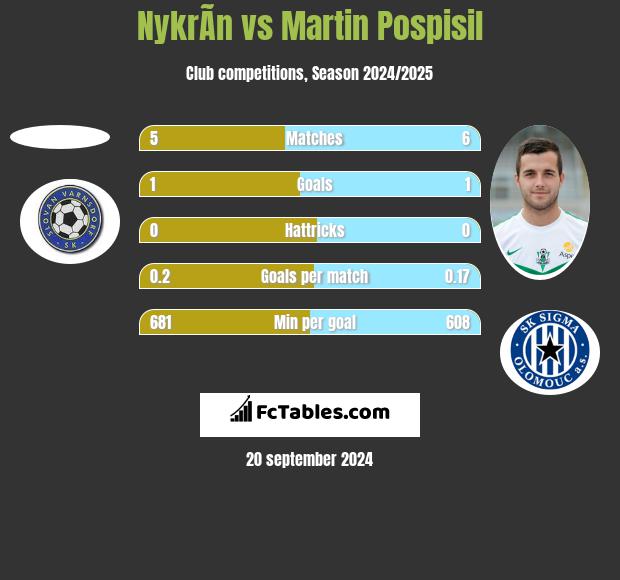 NykrÃ­n vs Martin Pospisil h2h player stats