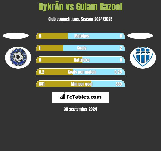 NykrÃ­n vs Gulam Razool h2h player stats