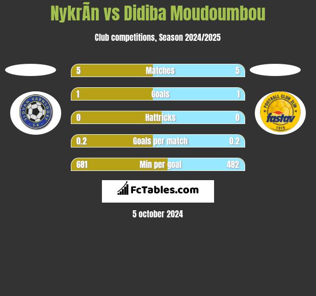 NykrÃ­n vs Didiba Moudoumbou h2h player stats