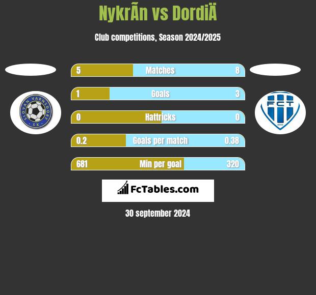 NykrÃ­n vs DordiÄ h2h player stats