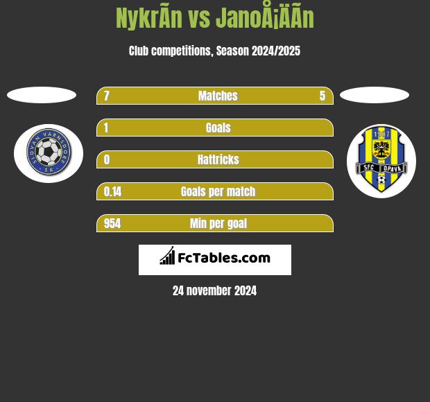 NykrÃ­n vs JanoÅ¡ÄÃ­n h2h player stats