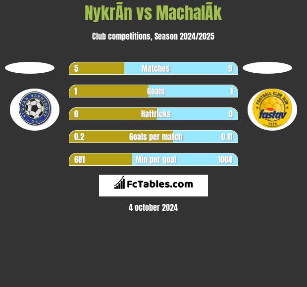 NykrÃ­n vs MachalÃ­k h2h player stats