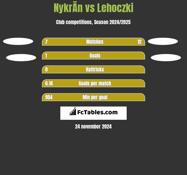 NykrÃ­n vs Lehoczki h2h player stats