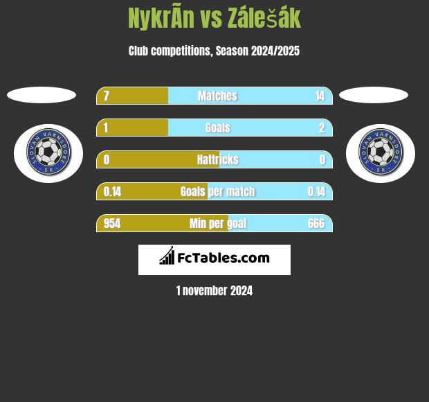 NykrÃ­n vs Zálešák h2h player stats