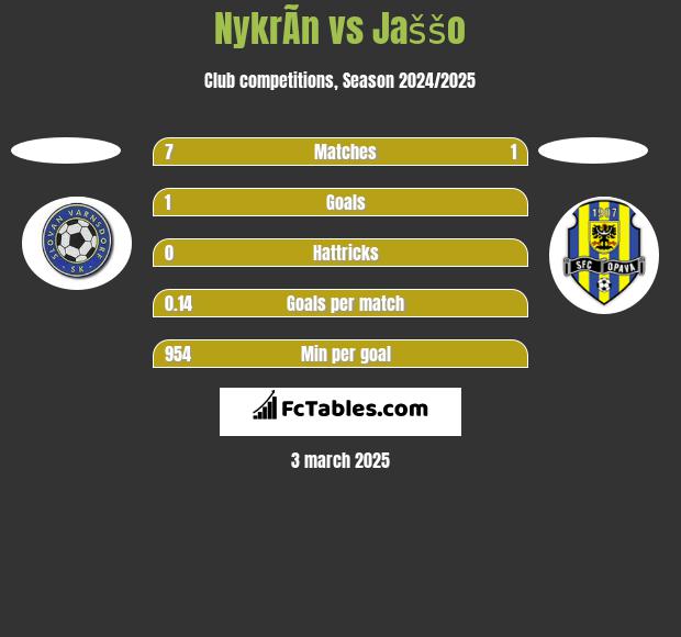 NykrÃ­n vs Jaššo h2h player stats