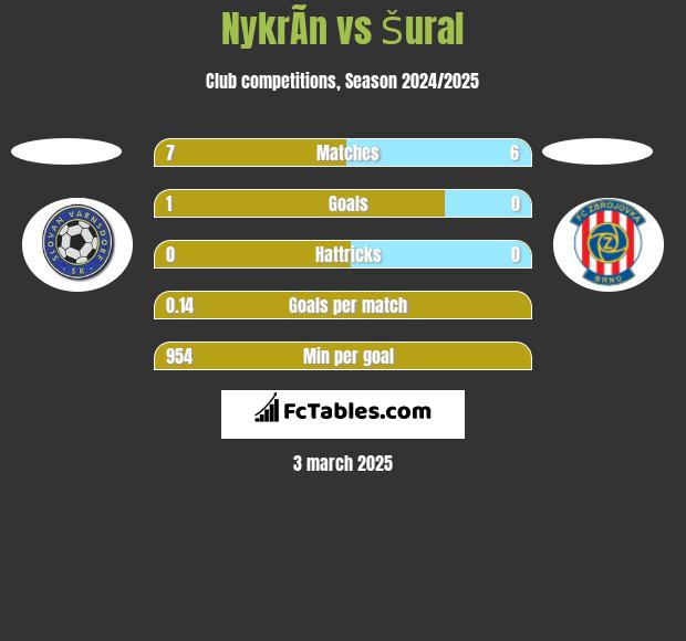 NykrÃ­n vs Šural h2h player stats