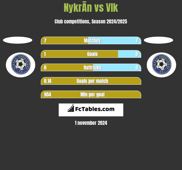 NykrÃ­n vs Vlk h2h player stats