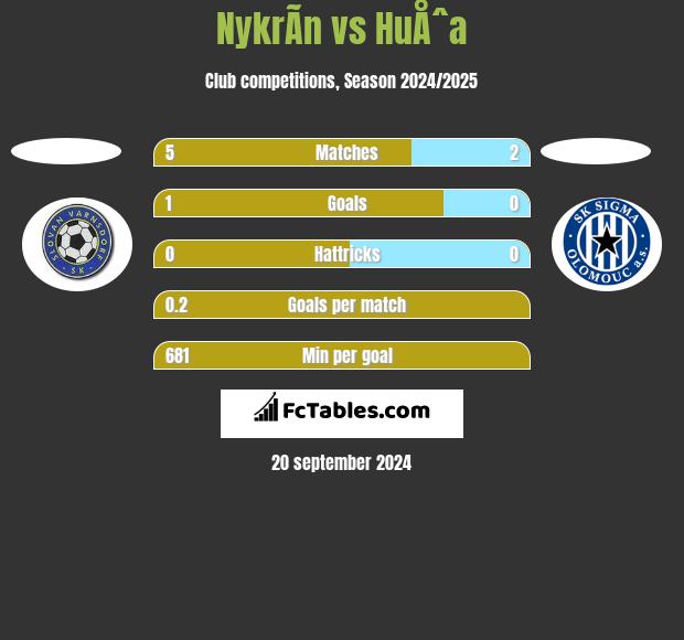 NykrÃ­n vs HuÅˆa h2h player stats