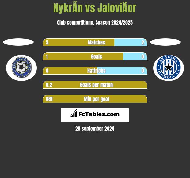 NykrÃ­n vs JaloviÄor h2h player stats