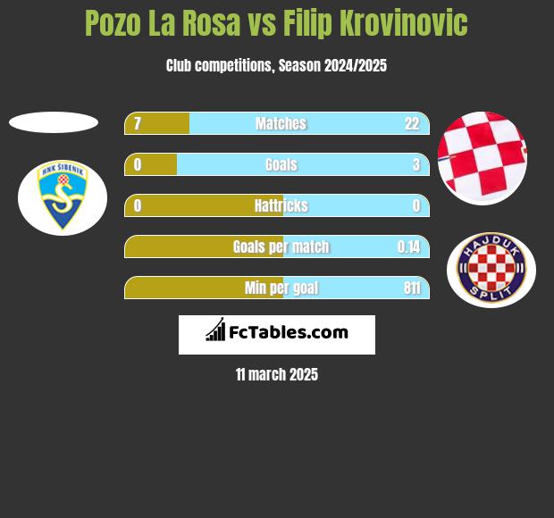 Pozo La Rosa vs Filip Krovinovic h2h player stats