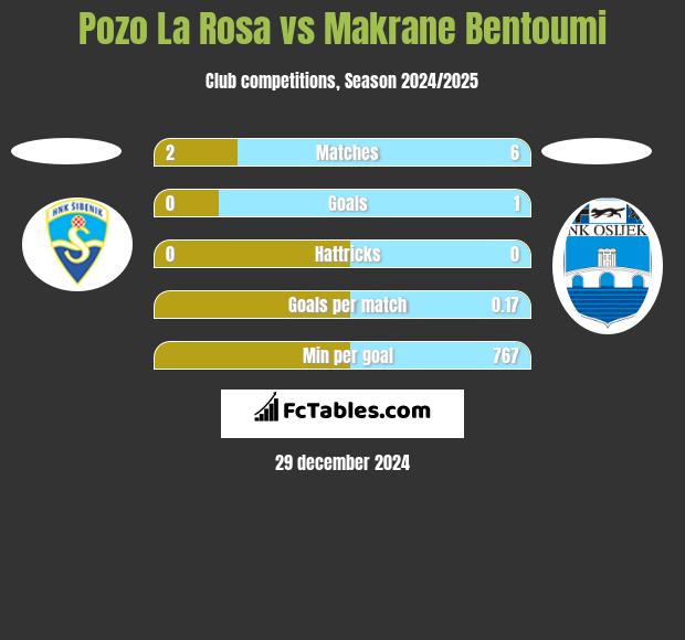 Pozo La Rosa vs Makrane Bentoumi h2h player stats