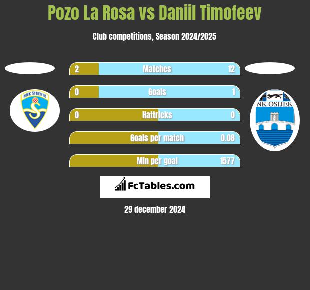 Pozo La Rosa vs Daniil Timofeev h2h player stats