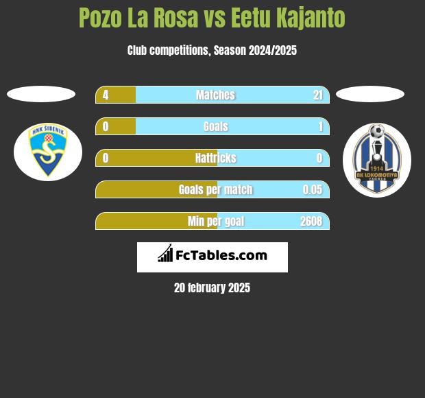 Pozo La Rosa vs Eetu Kajanto h2h player stats