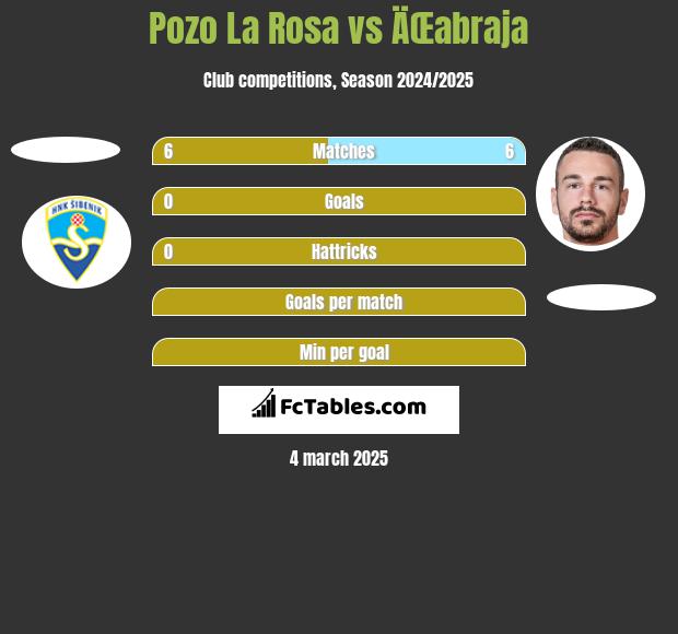 Pozo La Rosa vs ÄŒabraja h2h player stats