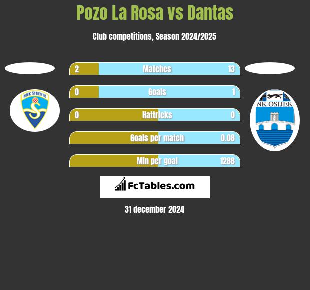 Pozo La Rosa vs Dantas h2h player stats