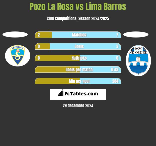 Pozo La Rosa vs Lima Barros h2h player stats