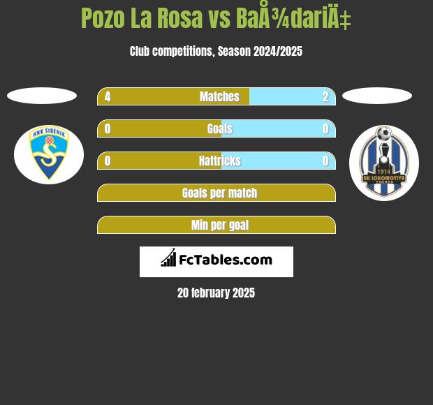 Pozo La Rosa vs BaÅ¾dariÄ‡ h2h player stats