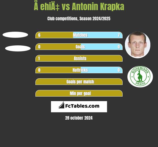 Å ehiÄ‡ vs Antonin Krapka h2h player stats