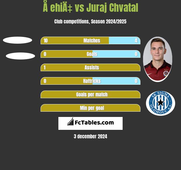 Å ehiÄ‡ vs Juraj Chvatal h2h player stats