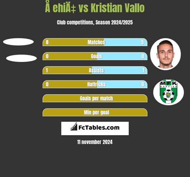 Å ehiÄ‡ vs Kristian Vallo h2h player stats