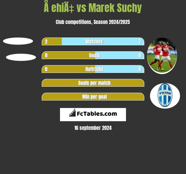 Å ehiÄ‡ vs Marek Suchy h2h player stats