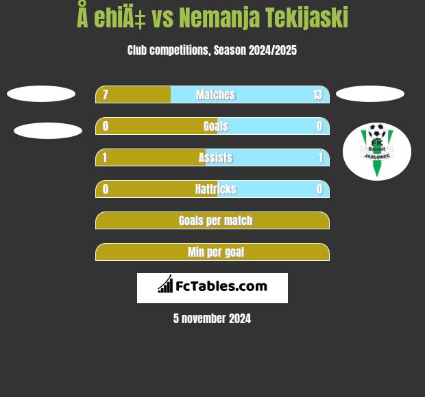 Å ehiÄ‡ vs Nemanja Tekijaski h2h player stats