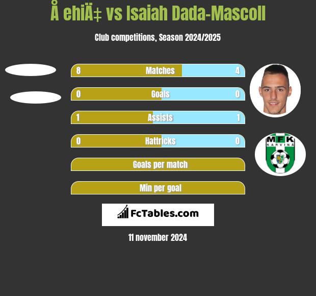 Å ehiÄ‡ vs Isaiah Dada-Mascoll h2h player stats