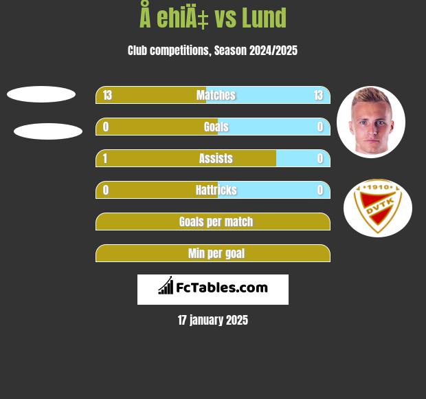 Å ehiÄ‡ vs Lund h2h player stats