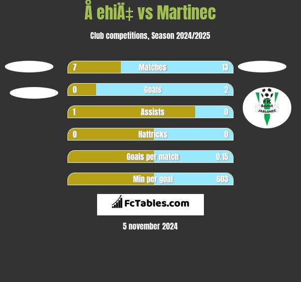 Å ehiÄ‡ vs Martinec h2h player stats