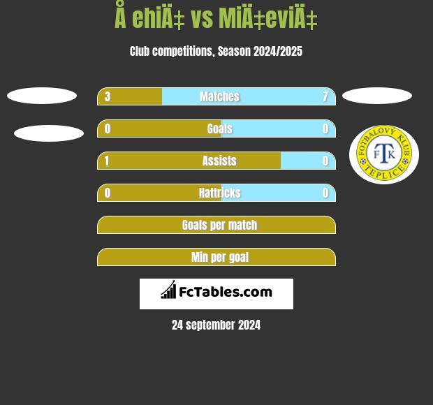 Å ehiÄ‡ vs MiÄ‡eviÄ‡ h2h player stats