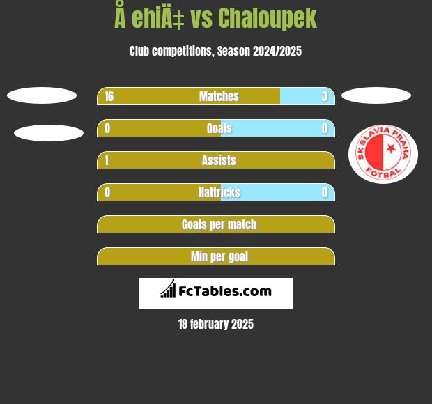 Å ehiÄ‡ vs Chaloupek h2h player stats