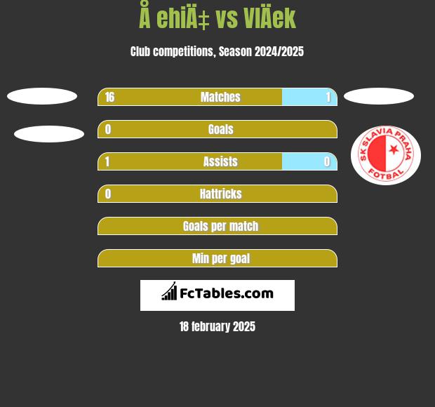 Å ehiÄ‡ vs VlÄek h2h player stats