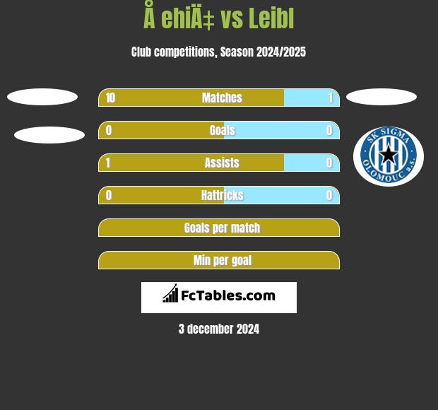 Å ehiÄ‡ vs Leibl h2h player stats