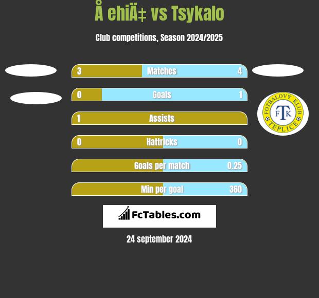 Å ehiÄ‡ vs Tsykalo h2h player stats