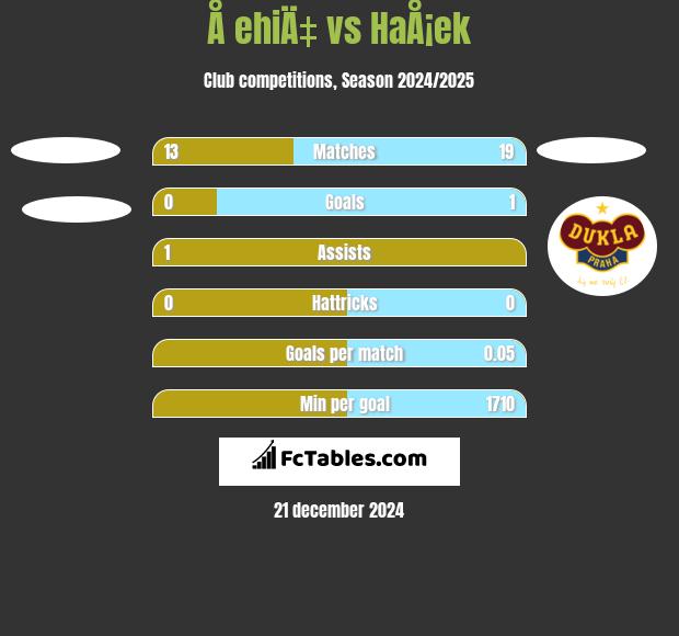 Å ehiÄ‡ vs HaÅ¡ek h2h player stats