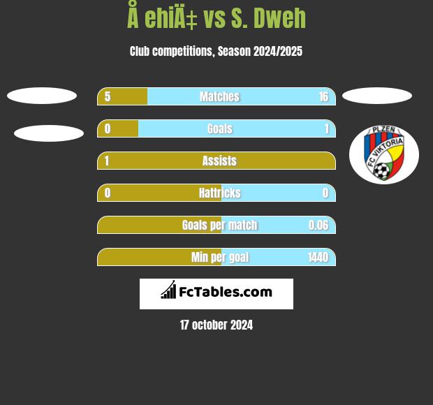 Å ehiÄ‡ vs S. Dweh h2h player stats