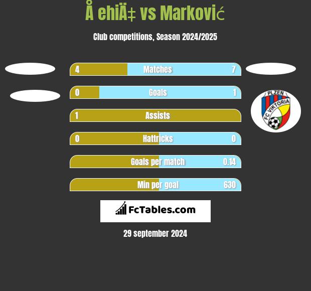 Å ehiÄ‡ vs Marković h2h player stats