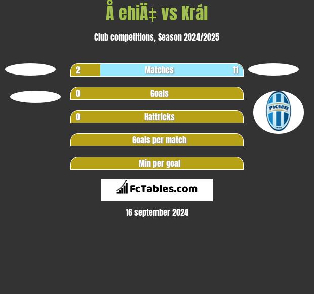 Å ehiÄ‡ vs Král h2h player stats