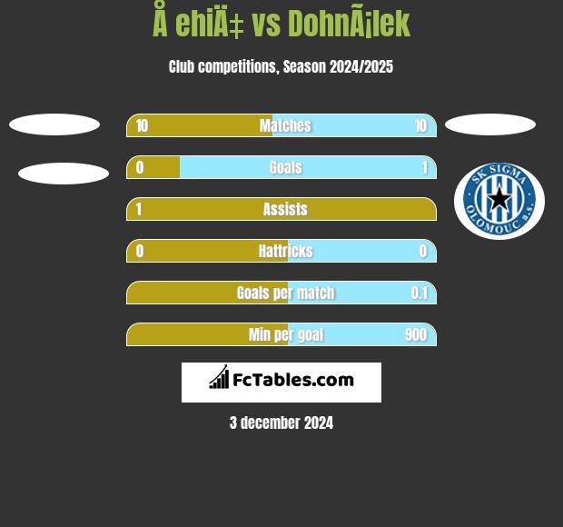 Å ehiÄ‡ vs DohnÃ¡lek h2h player stats