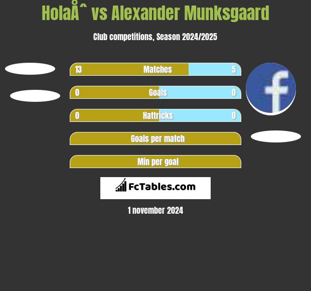 HolaÅˆ vs Alexander Munksgaard h2h player stats