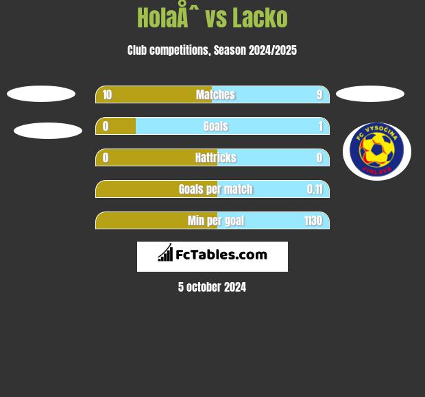 HolaÅˆ vs Lacko h2h player stats