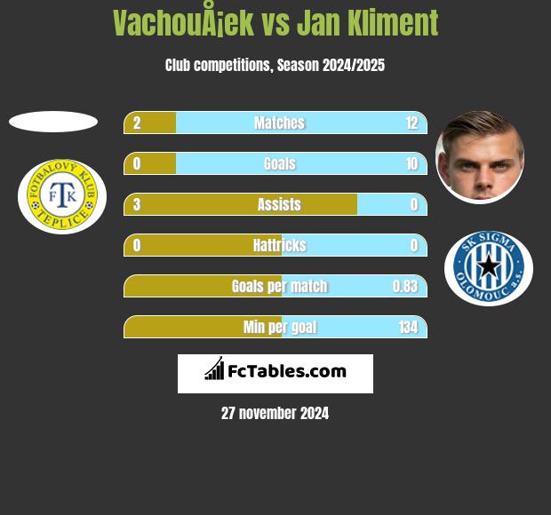 VachouÅ¡ek vs Jan Kliment h2h player stats