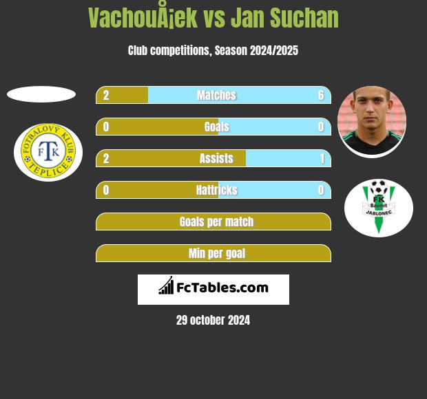 VachouÅ¡ek vs Jan Suchan h2h player stats