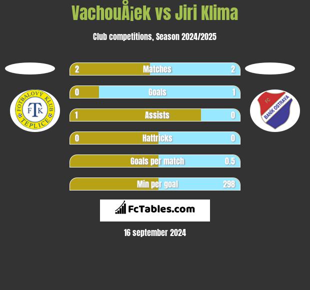 VachouÅ¡ek vs Jiri Klima h2h player stats