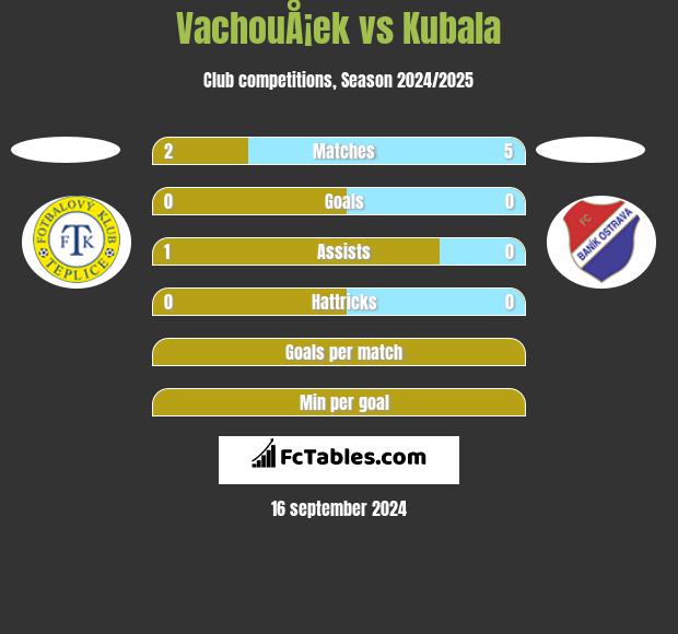 VachouÅ¡ek vs Kubala h2h player stats