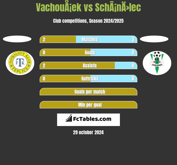 VachouÅ¡ek vs SchÃ¡nÄ›lec h2h player stats