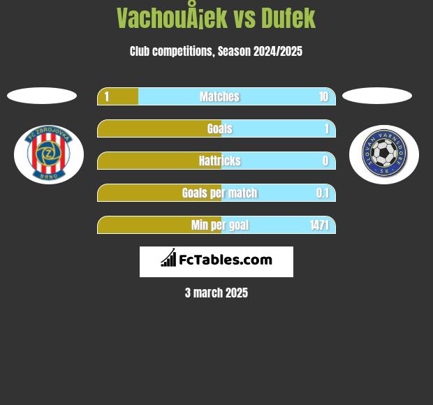 VachouÅ¡ek vs Dufek h2h player stats