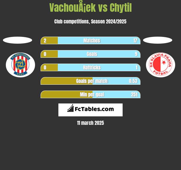 VachouÅ¡ek vs Chytil h2h player stats